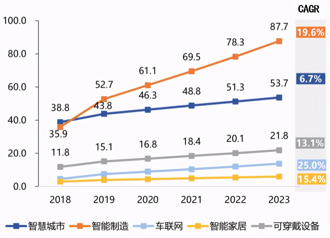 三,物联网发展趋势