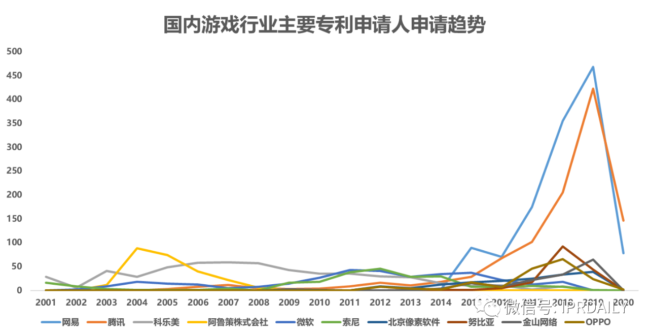 《游戲行業(yè)專(zhuān)利分析報告》出爐