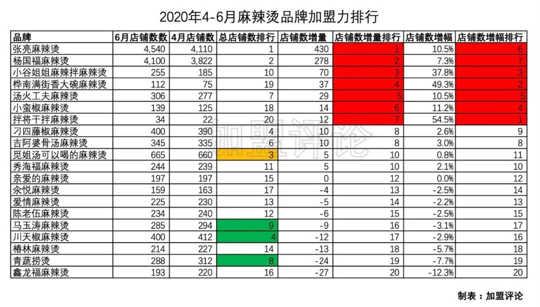 「加盟數據」麻辣燙只認識楊國福張亮？這幾家才是你值得投的品牌