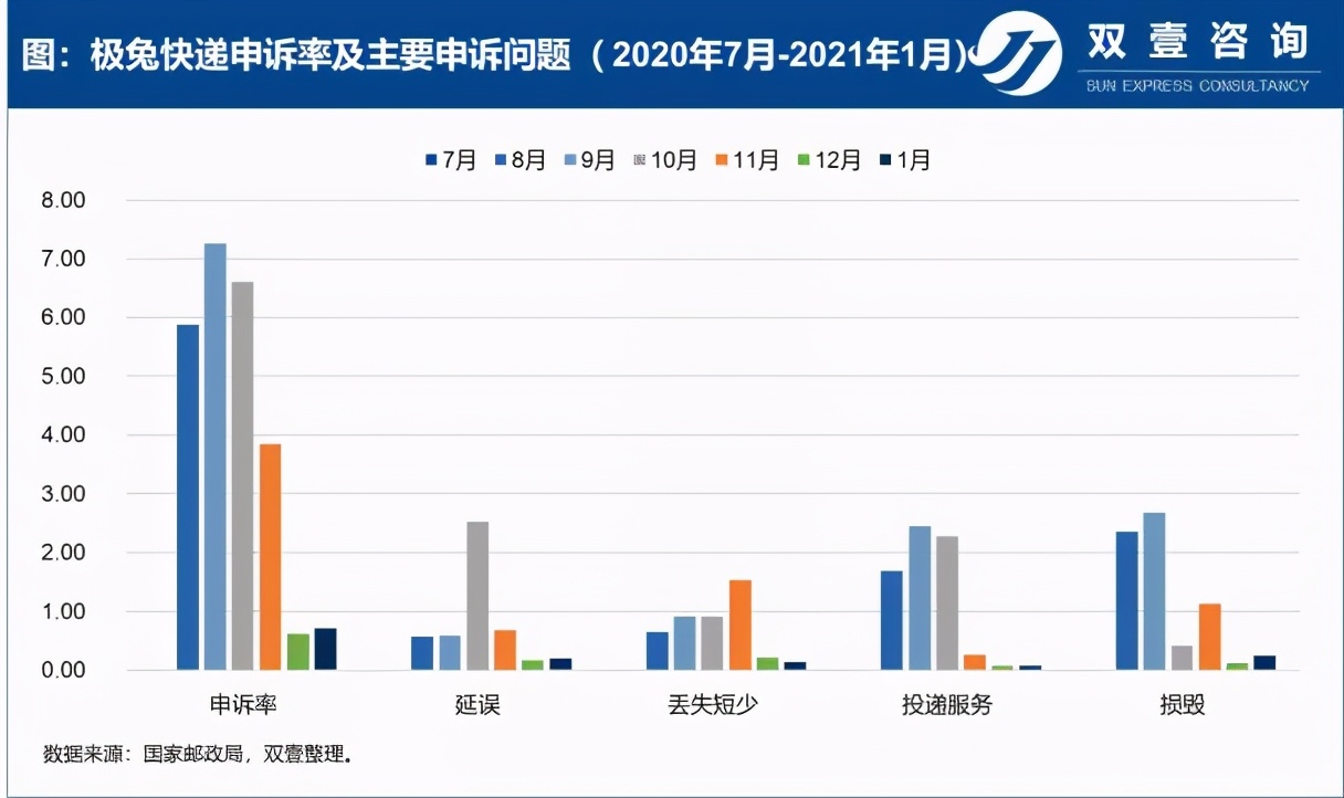 从申诉率看各家快递企业近半年的表现（二）