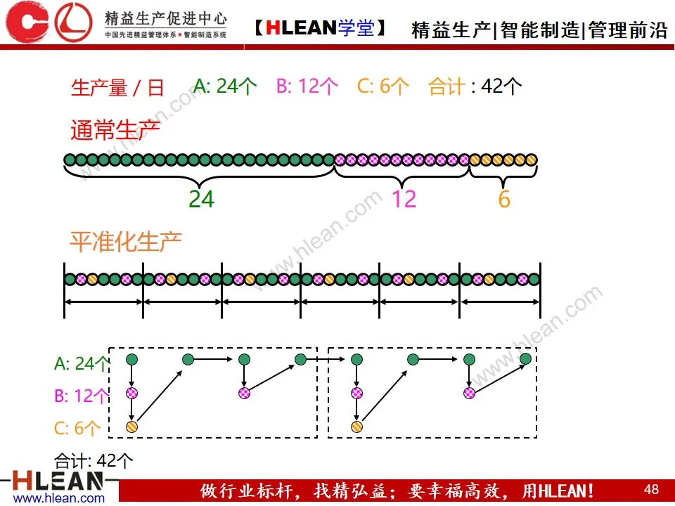 「精益学堂」做改善必须掌握的知识点