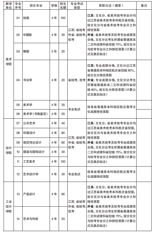 错过再等一年！这些校考院校报名即将截止