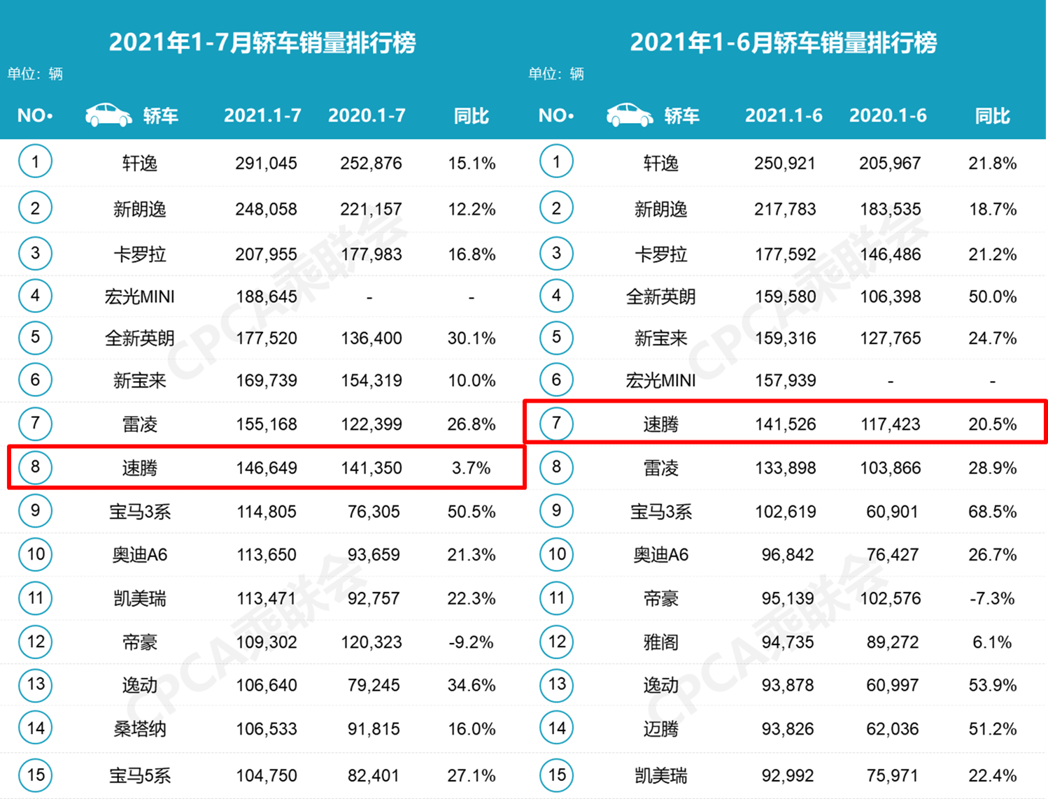 7月五大轿车“销冠”出炉：轩逸狂卖4万台，吉利星瑞反超速腾？