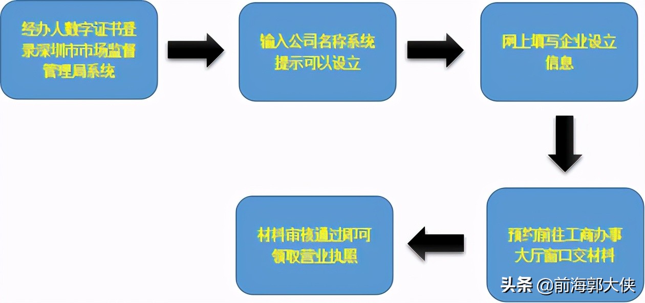 2021深圳公司注册需要准备的流程及材料