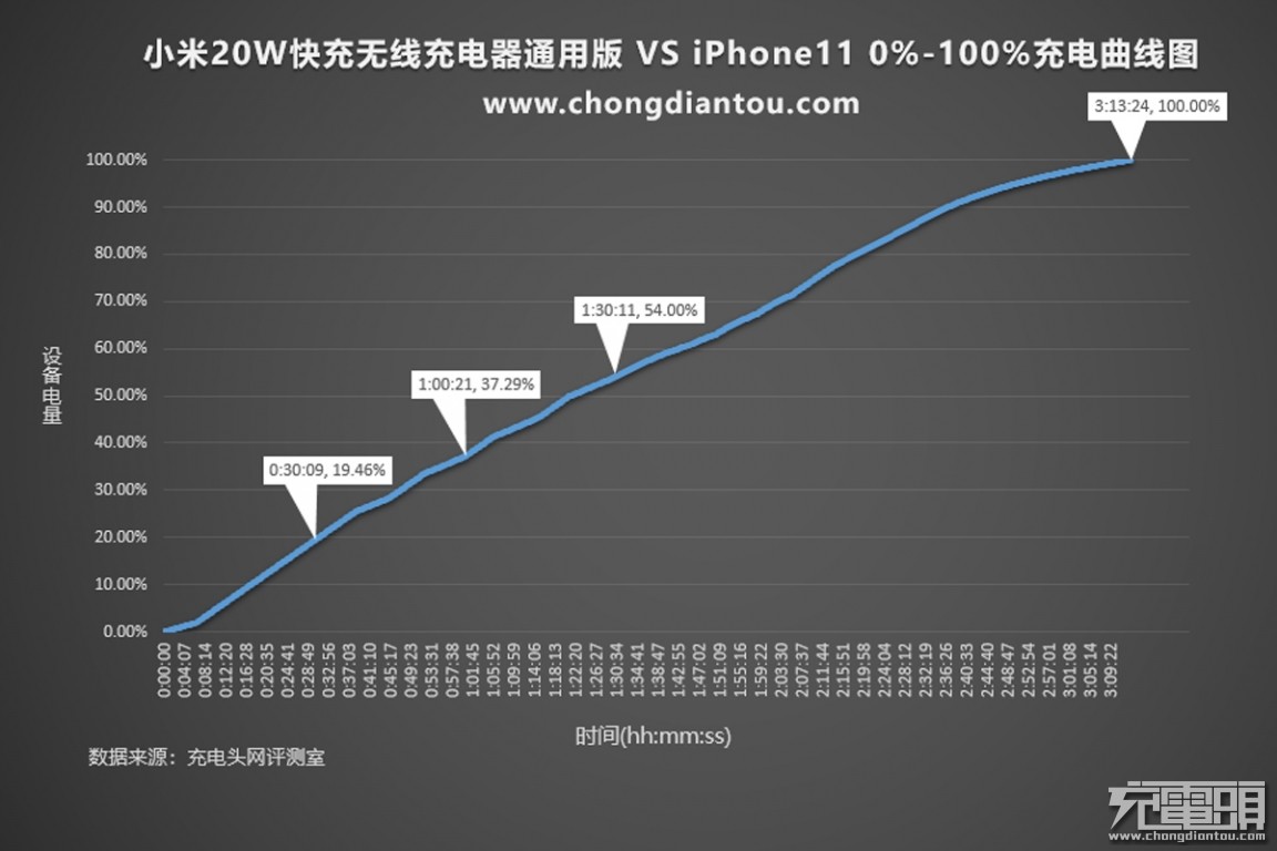 小米无线充电器怎么用小米20W立式无线充电器通用版开箱评测