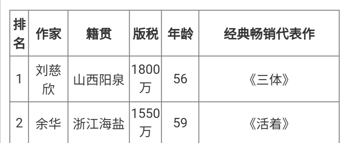 当牙医拔过1万颗牙，靠12万字挣了1550万，莫言：他是残酷的天才