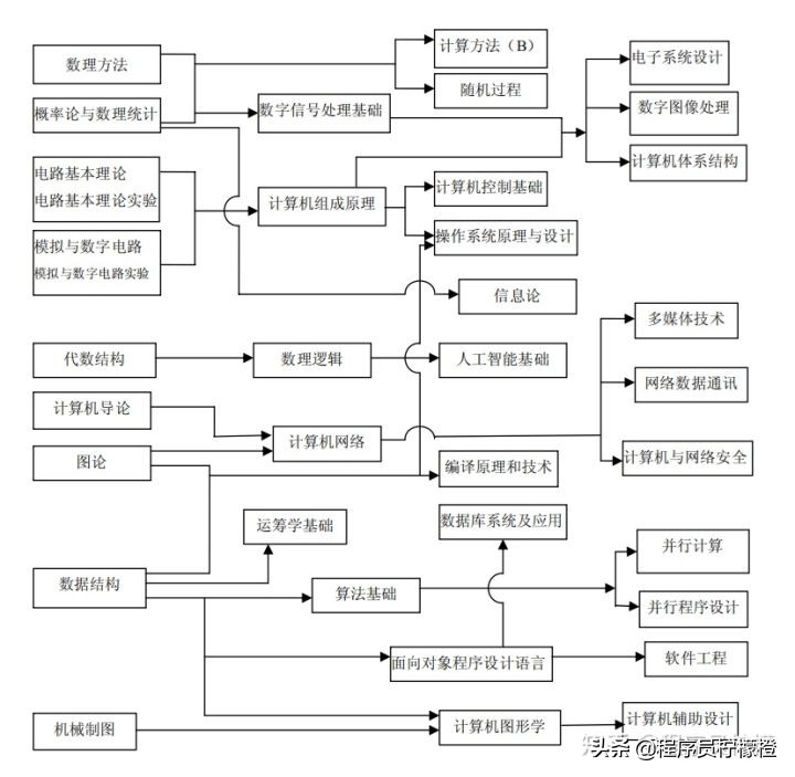 C/C++后台研发需要点亮哪些技能树？学习路线规划