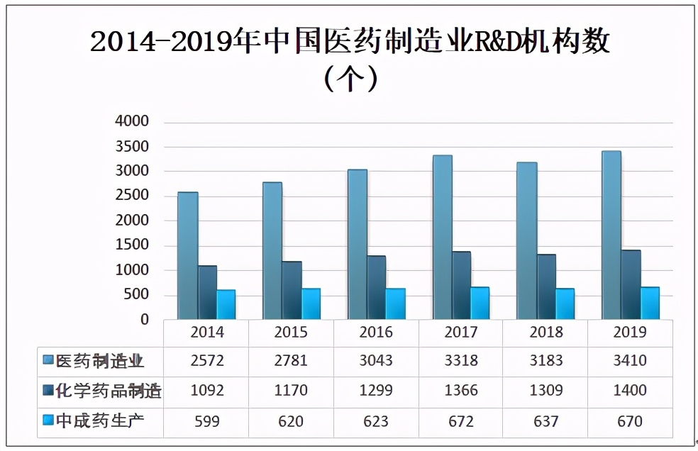 2019中国医药制造业R&D机构数3410个，研发支出规模小
