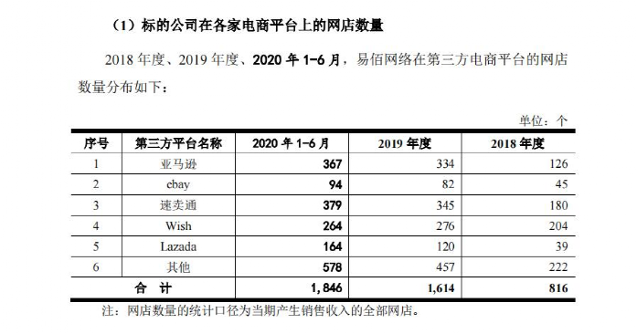 易佰网络，人均刊3712条listing，每秒调价1100条