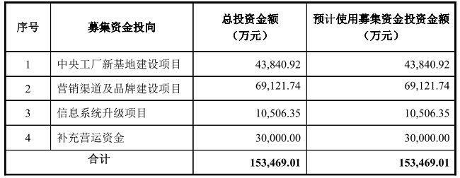 贝泰妮：合作伙伴不省心上黑榜，重复补流合理性待商榷 公司 第2张