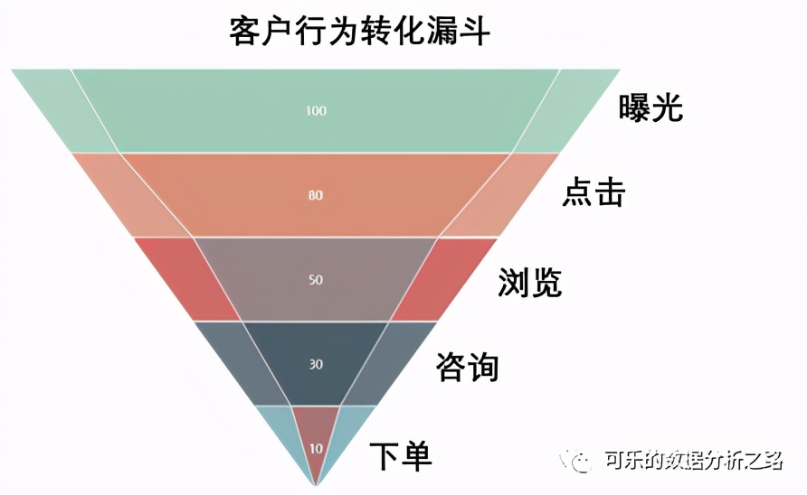 12個資料分析裡最常用的思維定式，收藏起來吃灰