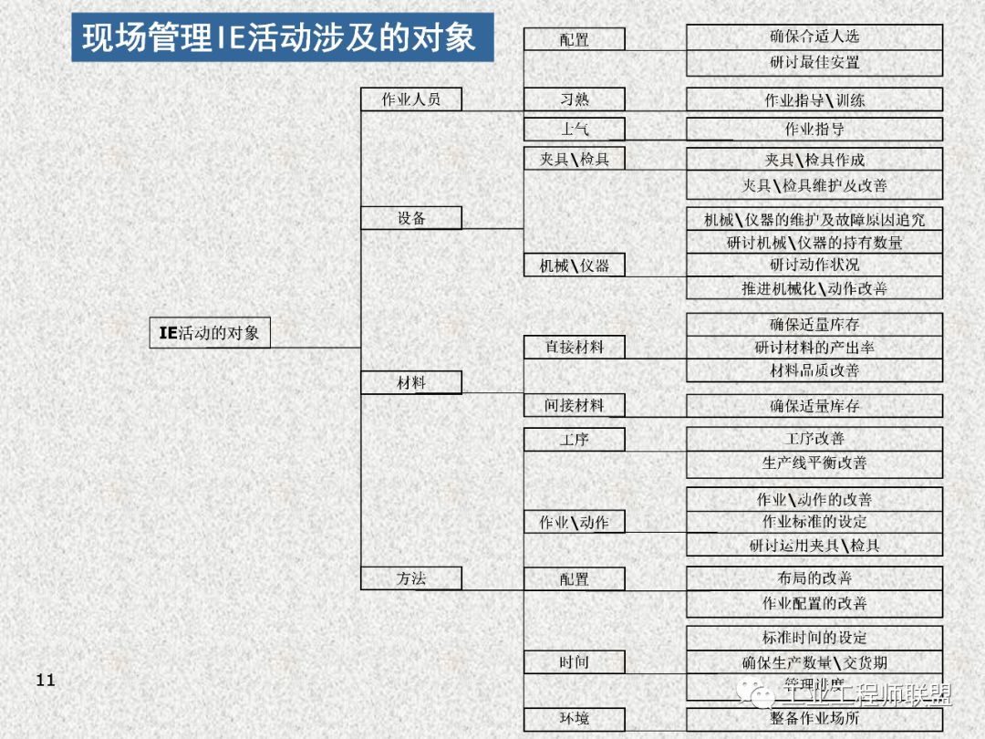 工业工程及改善技巧 PPT