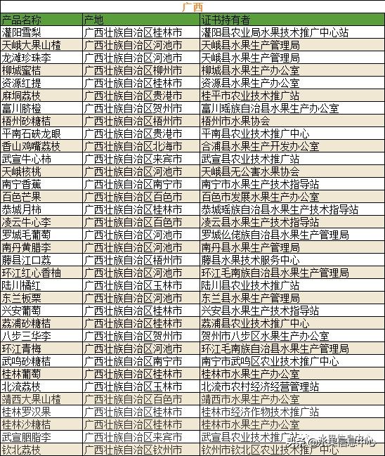 700种全国各地特色水果名单，水果吃货必备