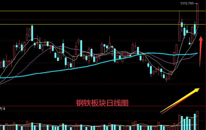 钢铁板块日线出现老鸭头形态，你敢去买钢铁吗？