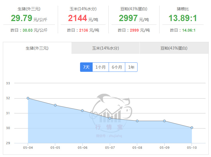 需求低迷，冻肉入市量增加，猪价大幅走跌