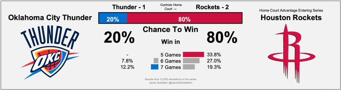 西區最新戰局！湖人晉級概率94%，雷霆起死回生還看爵士爆冷？