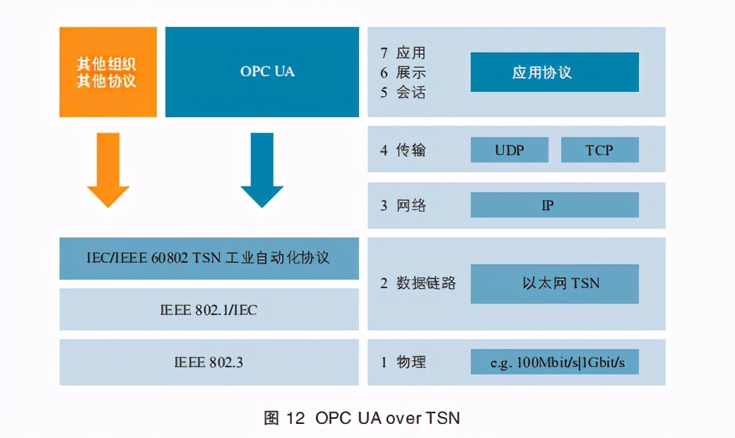 时间敏感网络白皮书