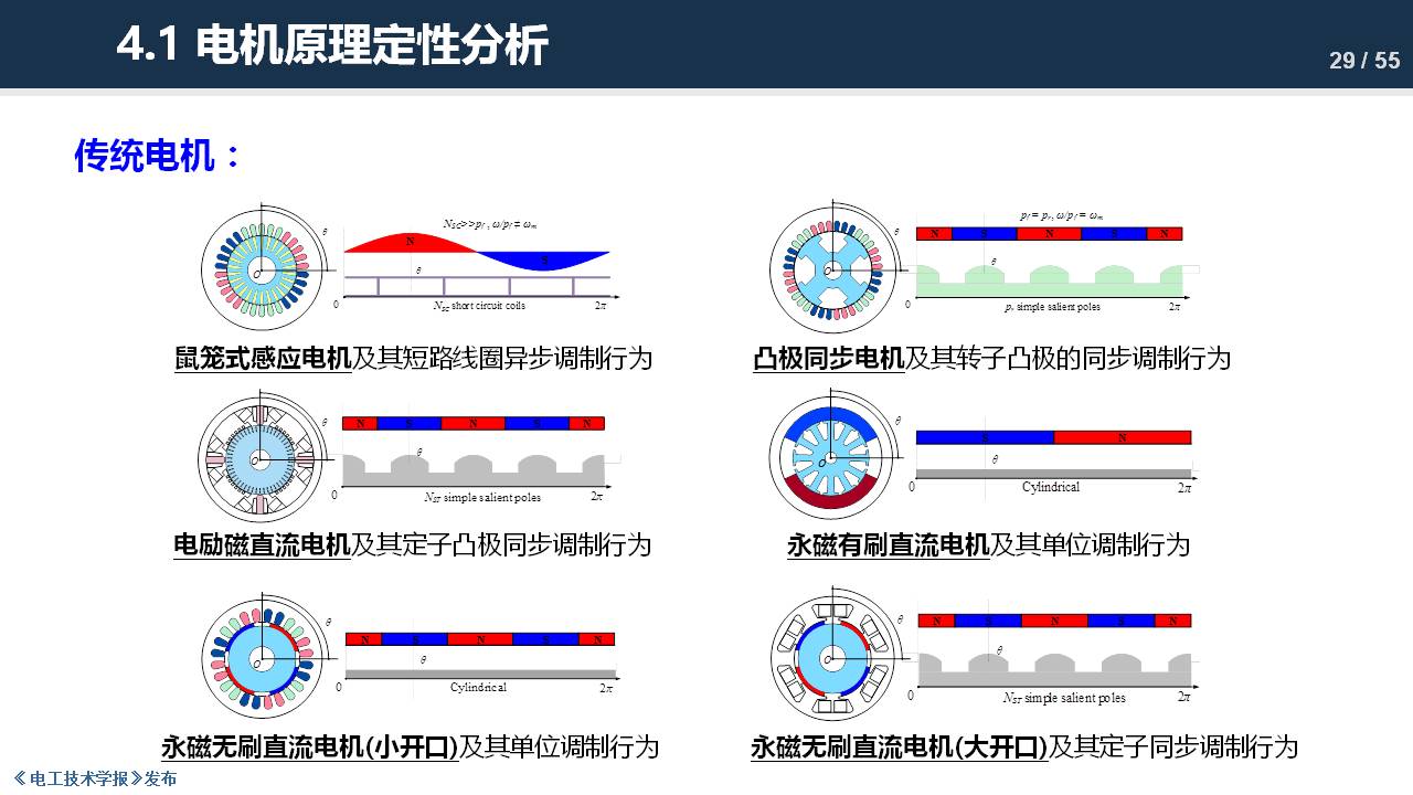 東南大學(xué)程明教授：電機(jī)氣隙磁場調(diào)制理論及其應(yīng)用方法