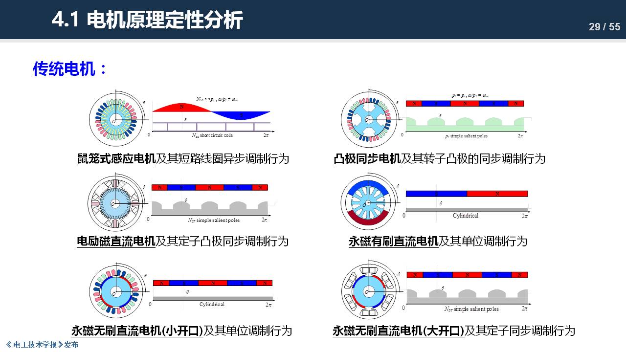 东南大学程明教授：电机气隙磁场调制理论及其应用方法