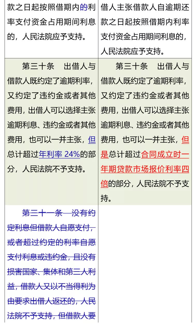 清晰！民间借贷司法解释新旧条文对比一览