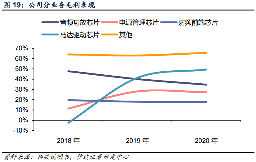 艾为电子专题研究报告：音频功放IC设计龙头，声光电射手齐开花