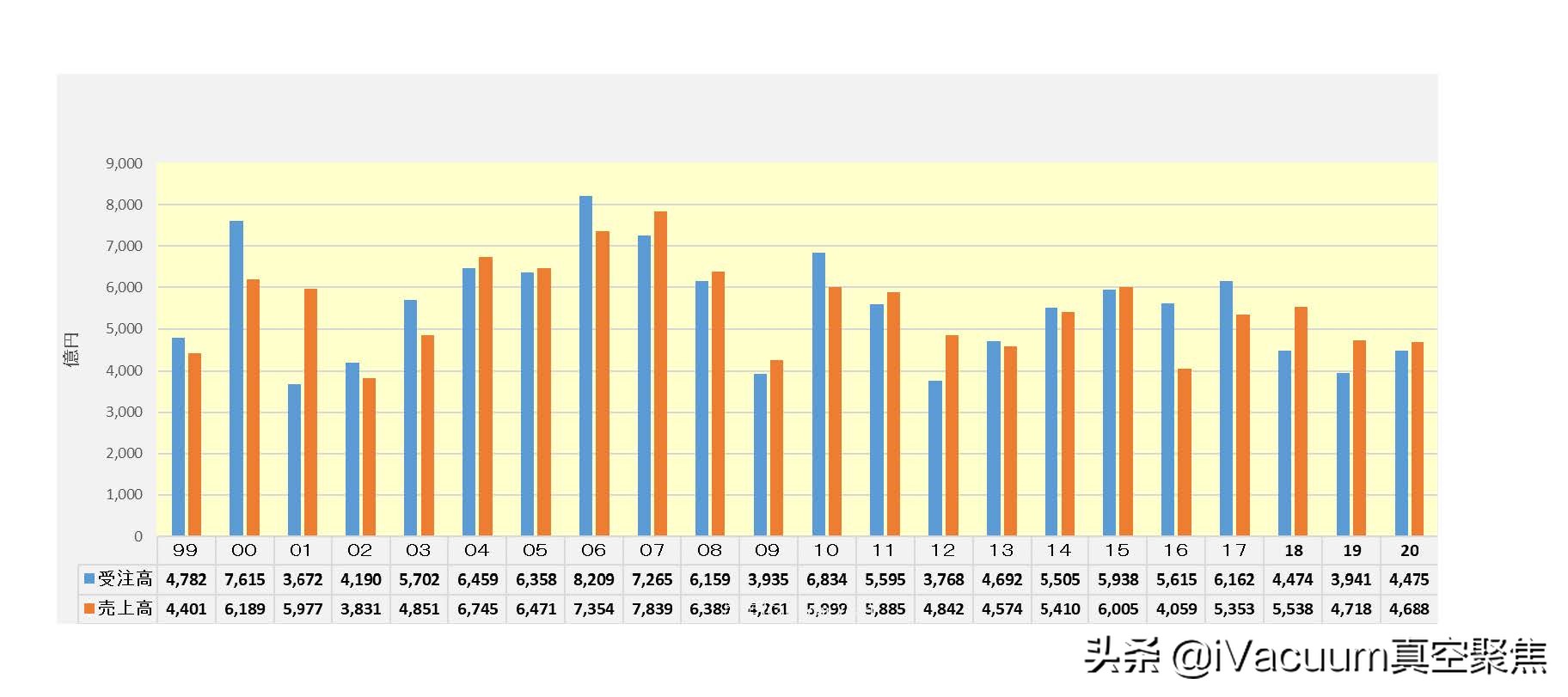 2020全年271亿！半导体、显示、光学市场贡献最大，日本真空公布2020年度数据