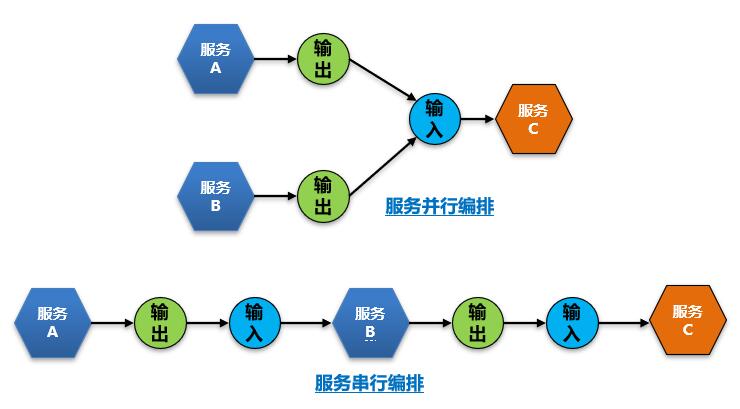 API快速开发平台设计思考