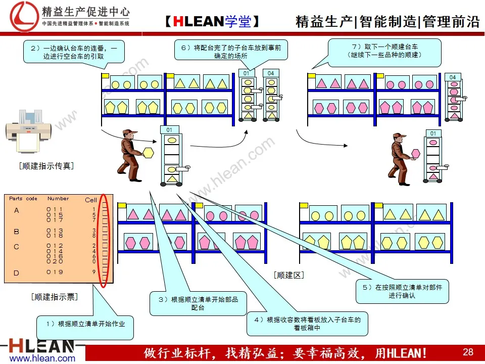 「精益学堂」汽车业内外物流介绍