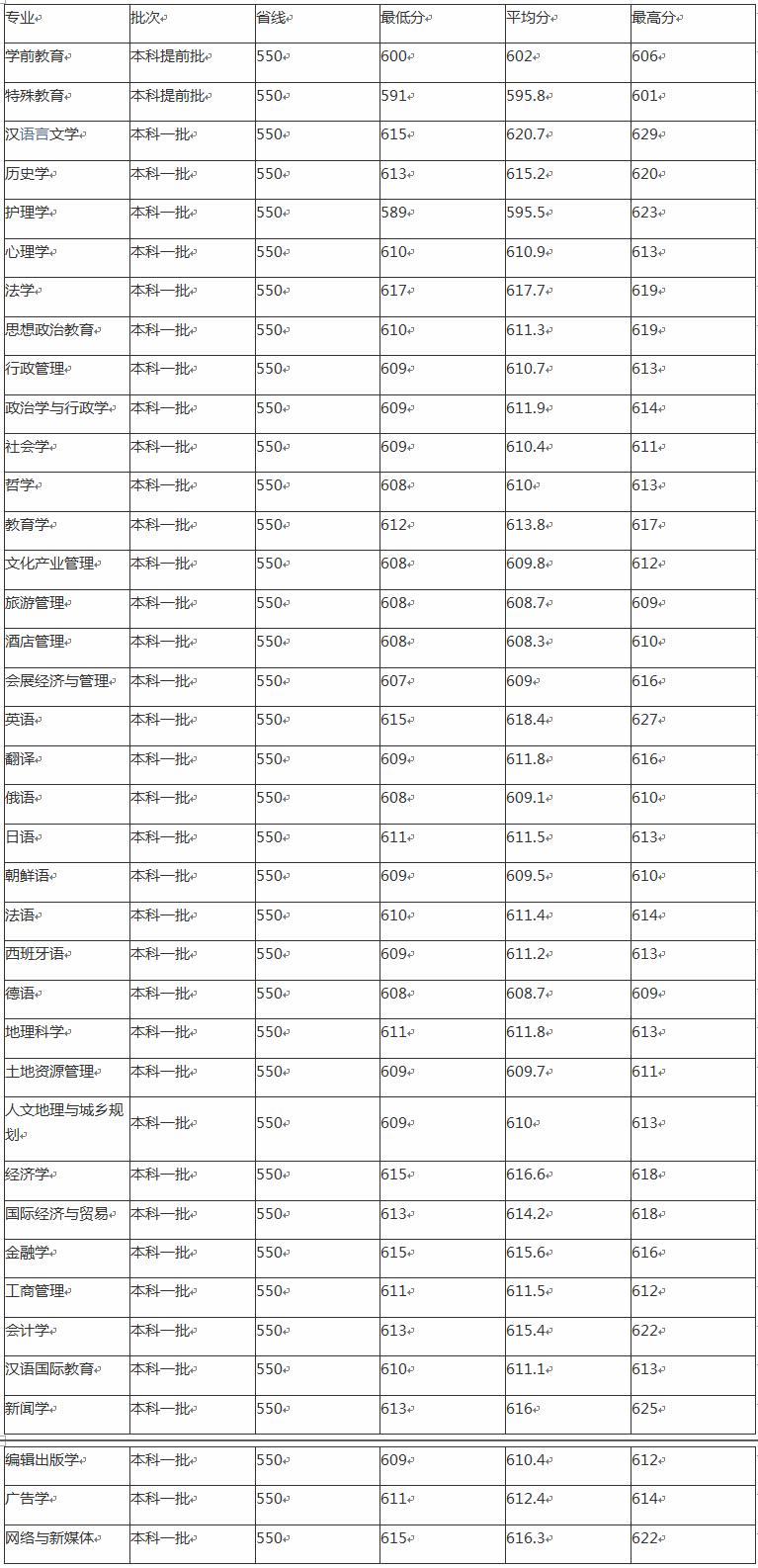 湖南师范大学在211中的排名,在师范类的排名(图3)