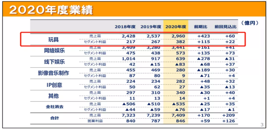 日本六大玩具公司逆风前行的一年