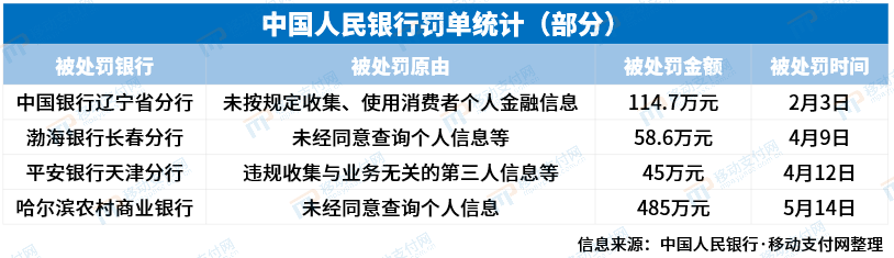 郑州农商行违反消费者金融信息管理规定 被罚274.4万