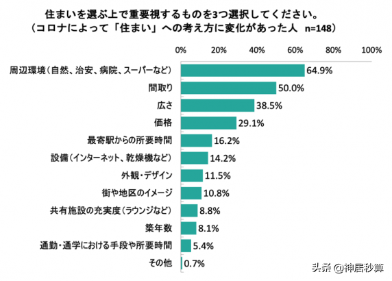 面对远程办公，日本人对今后的房屋需求有何变化？