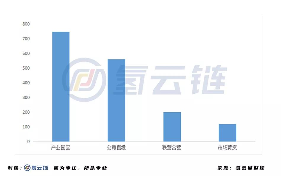 2020氢能产业投资超1600亿！内蒙古榜首，氢端成吸金洼地