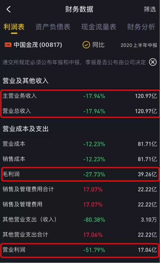 中国金茂销售表现亮眼，资金杠杆率进一步下降