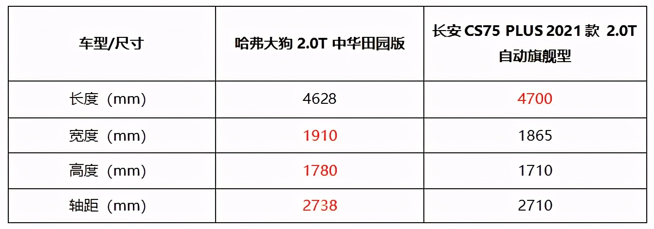 哈弗大狗对标长安CS75 PLUS，谁才最超值？