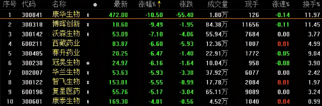 A股收评：创业板指跌1%，白酒、券商概念活跃，医药领跌两市