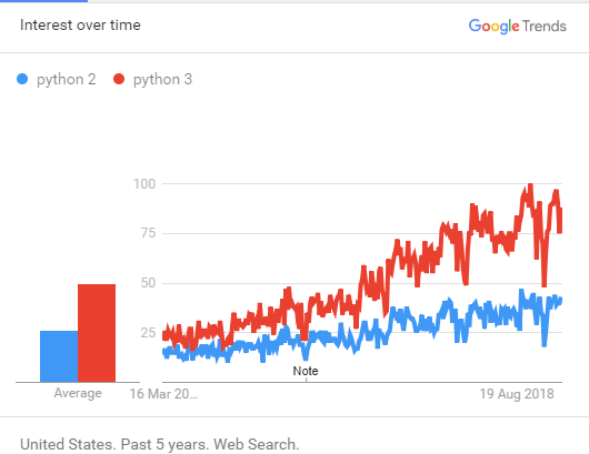 Python 2 vs Python 3区别在什么地方？