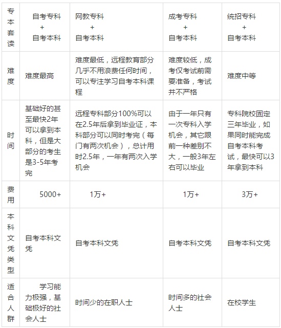 没有学历能不能报读成人大专和本科？