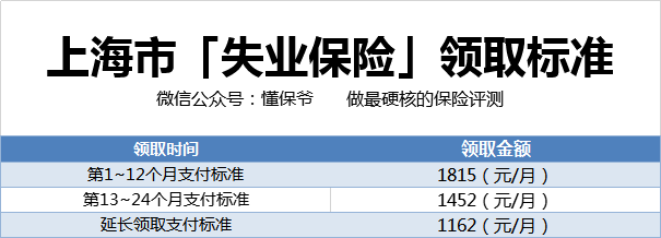 失业保险到底要交多少钱，能领多少钱？怎么领取呢？ 第5张