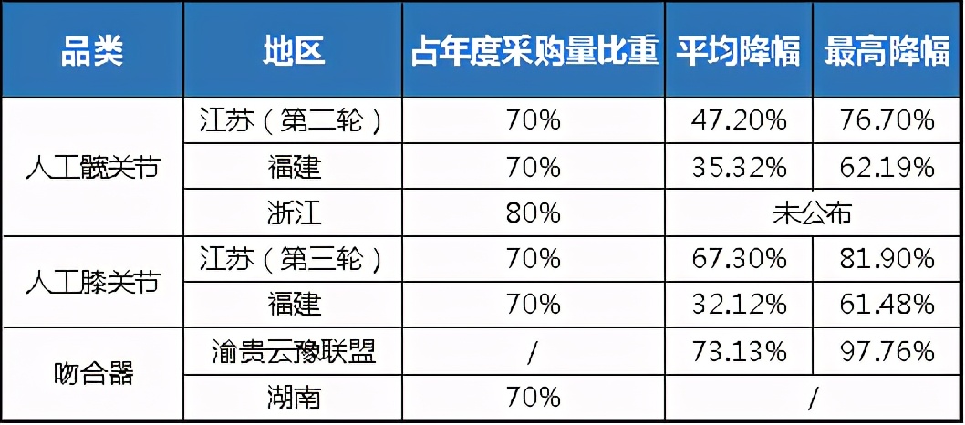 最新高值耗材第二轮国采通知发布！大降潮或蔓延这六大品类