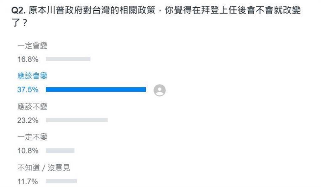 蓬佩奧解禁與台交往限制，但台灣最新民調顯示：多數民眾認為拜登上台後將不會走這一新路線