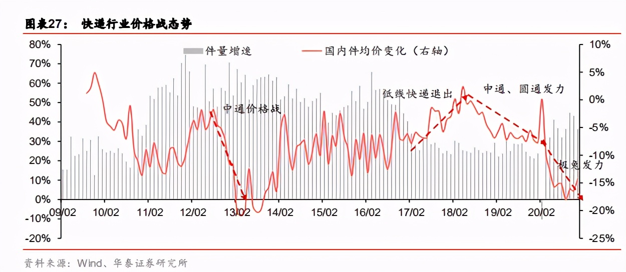 快递行业前瞻：加盟制如何破局