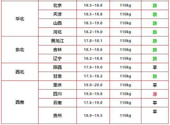 今天生猪价格全线回落，是否预示着下半年百姓