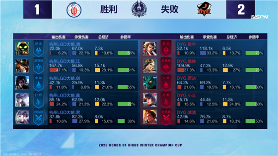 Winter champion cup: Small justice reap take below 3 kill, DYG 4:1Grind press LGD big goose