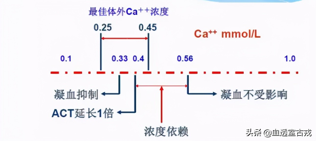 CRRT治疗中，分段枸橼酸钠体外抗凝效果如何？怎么用？