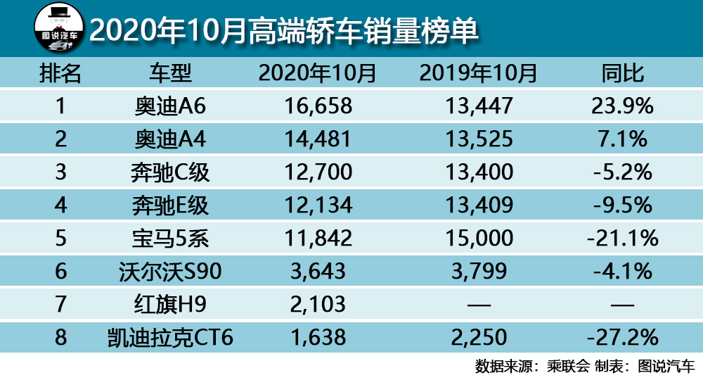 10月汽车销量出炉，轩逸破5万，特斯拉Model 3被反超