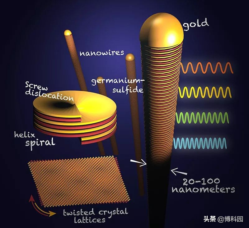 扭曲晶体！科学家制造出：DNA螺旋状的新材料