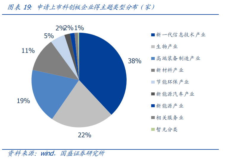 投资策略：重回科技主线，科创板领涨