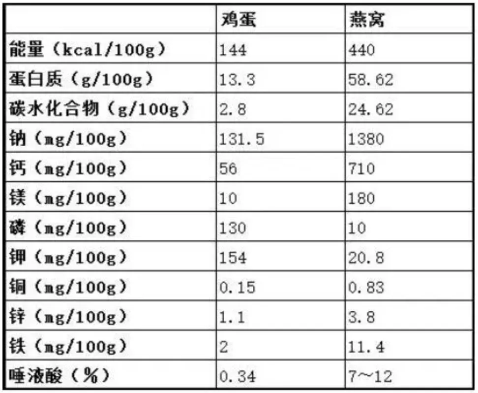 燕窝——金丝燕的馈赠，吃燕窝真不是交智商税