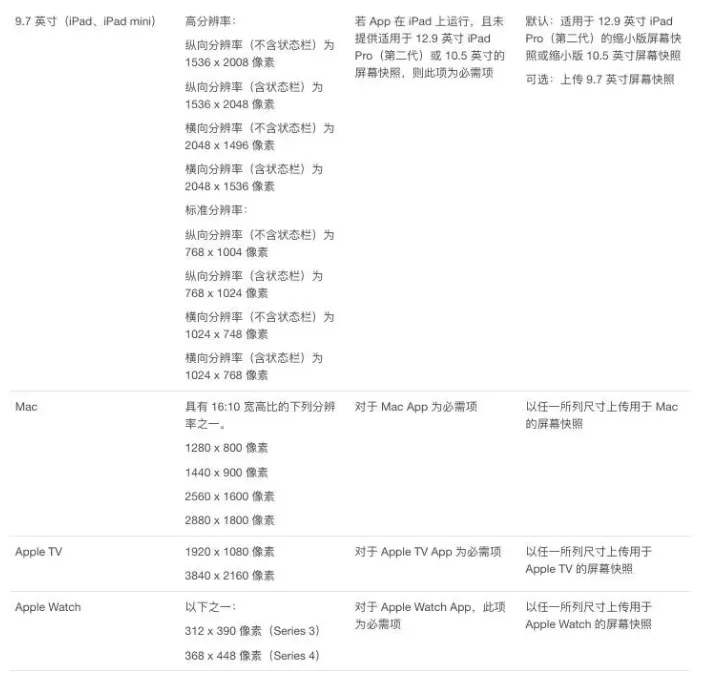 图文详解丨iOS   App上架全流程及审核避坑指南